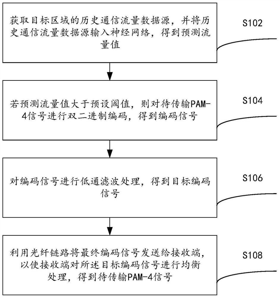 一种PAM-4单波长传输方法和装置