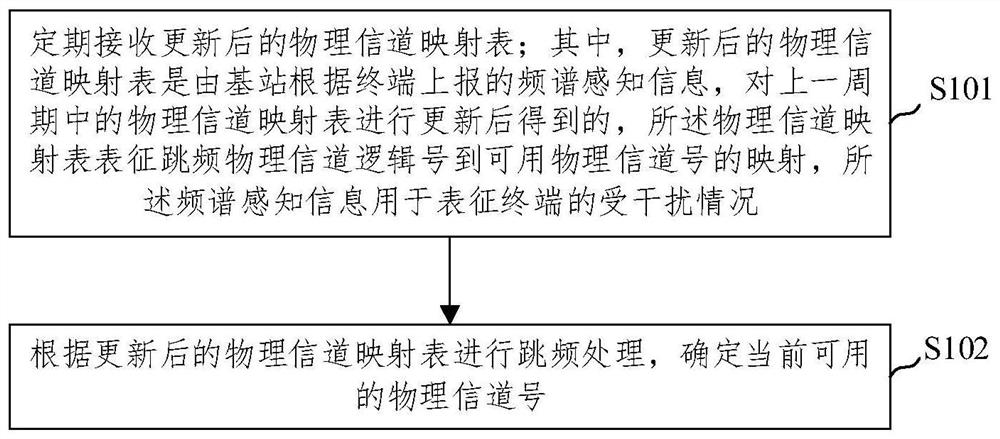 抗干扰方法及装置