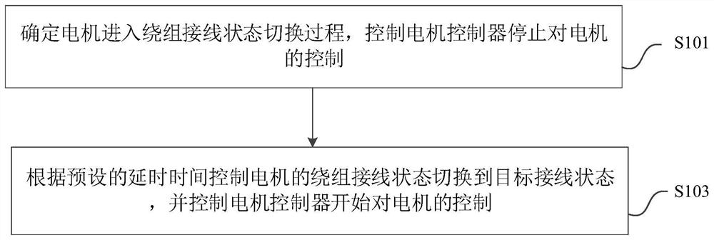 电机的绕组接线状态切换方法和装置以及电机控制系统