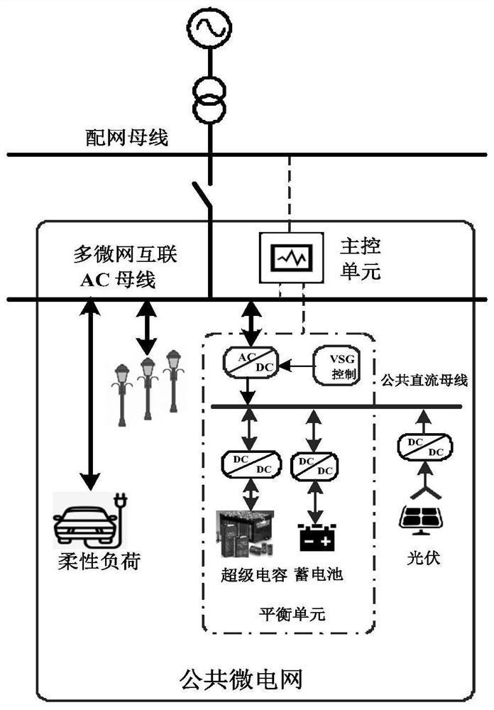 一种多微网平衡单元系统架构及控制协调方法