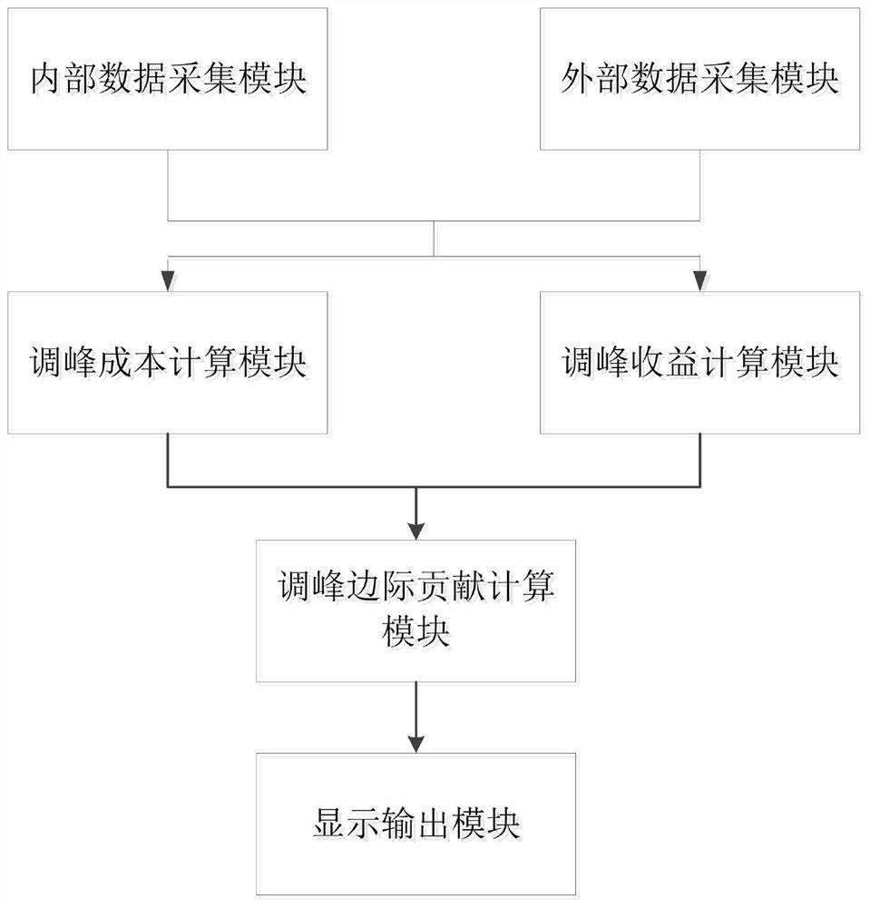 火电机组调峰成本及边际贡献计算系统与方法