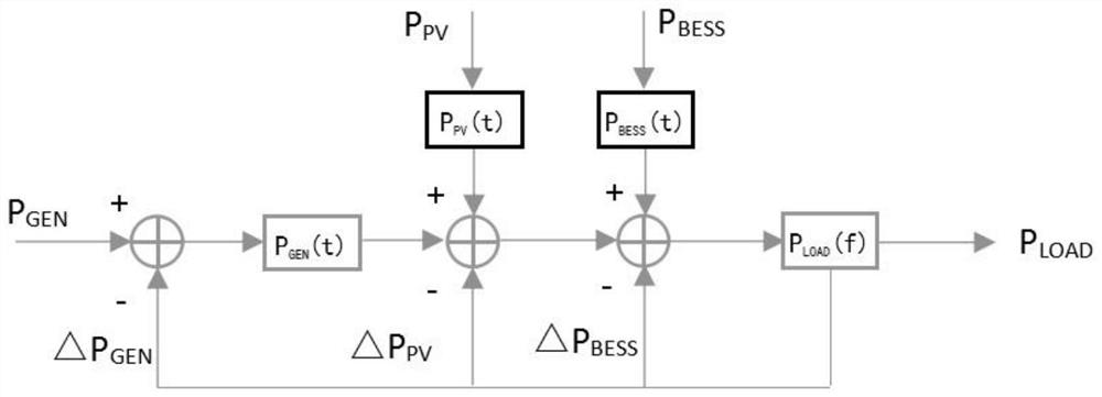 一种基于P/F特性的综合能源微网能量平衡调度系统
