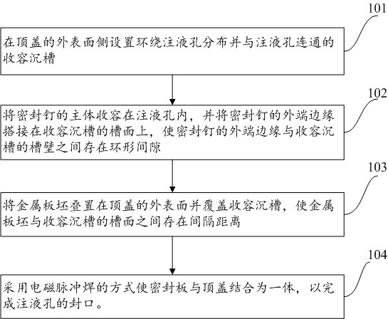 一种动力电池及其封口方法