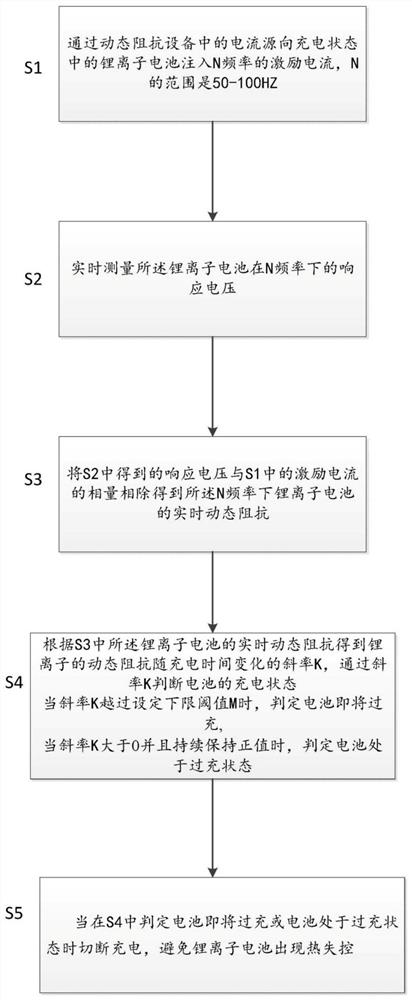 基于动态阻抗的锂离子电池实时过充和热失控预测方法