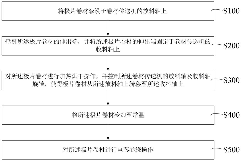 电芯极片的卷绕方法及电芯制备方法