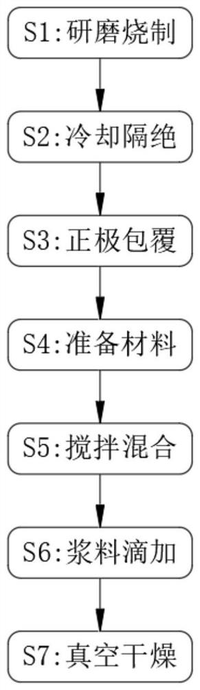 一种锰基金属氧化物正极的制备方法