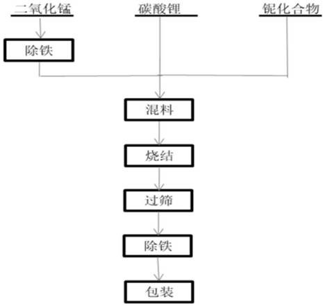 一种掺铌的高压实高容量锰酸锂及其制备方法