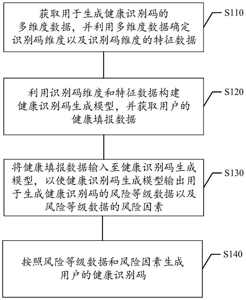 健康识别码的生成方法及装置、存储介质、电子设备