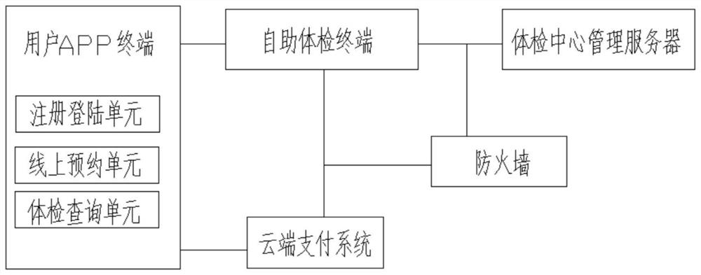 一种基于计算机的自助体检系统