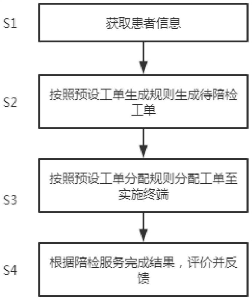 一种陪检接派单方法及系统