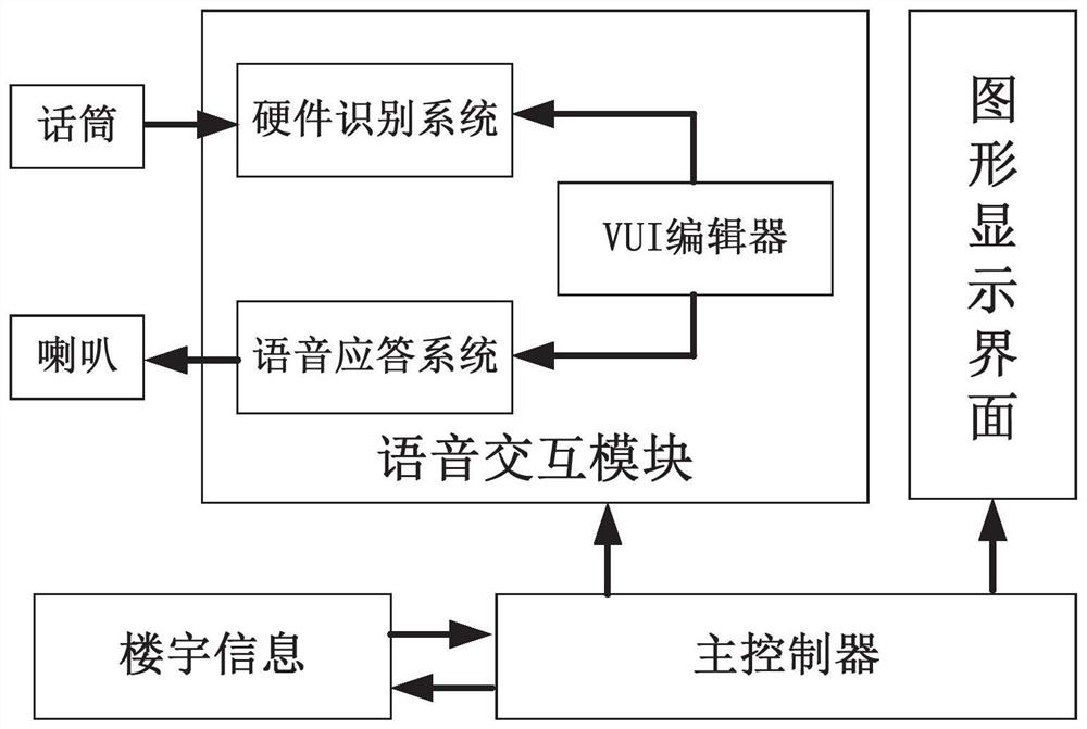 楼宇管理人机交互系统