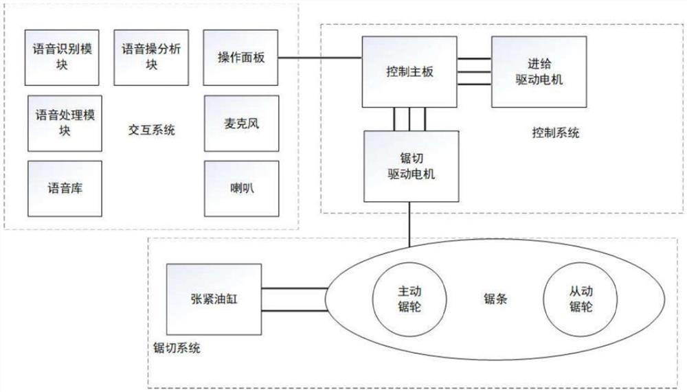 语音人机交互智能锯床