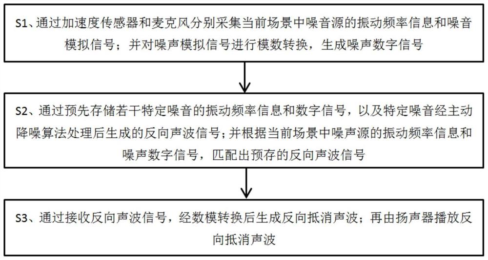 用于环境噪声的主动降噪方法