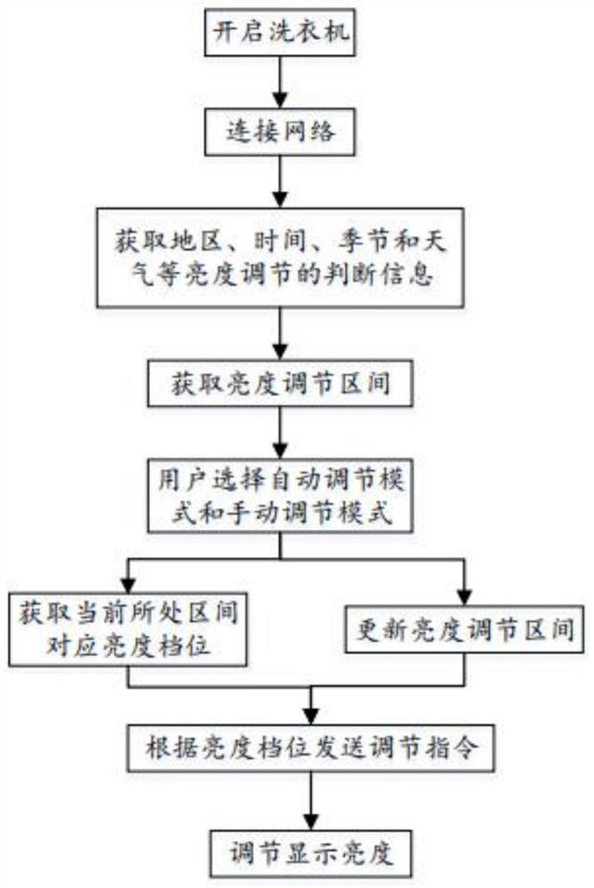 一种洗衣机面板显示亮度调节装置及亮度调节方法