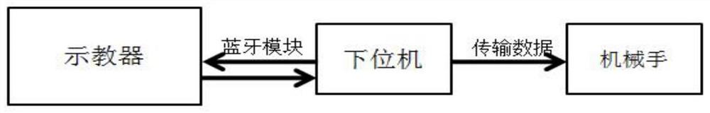 一种基于移动终端控制的多轴机器人姿态学习系统