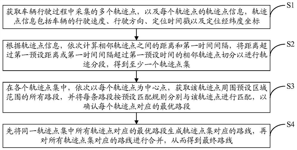 一种车辆行驶路线生成方法及系统