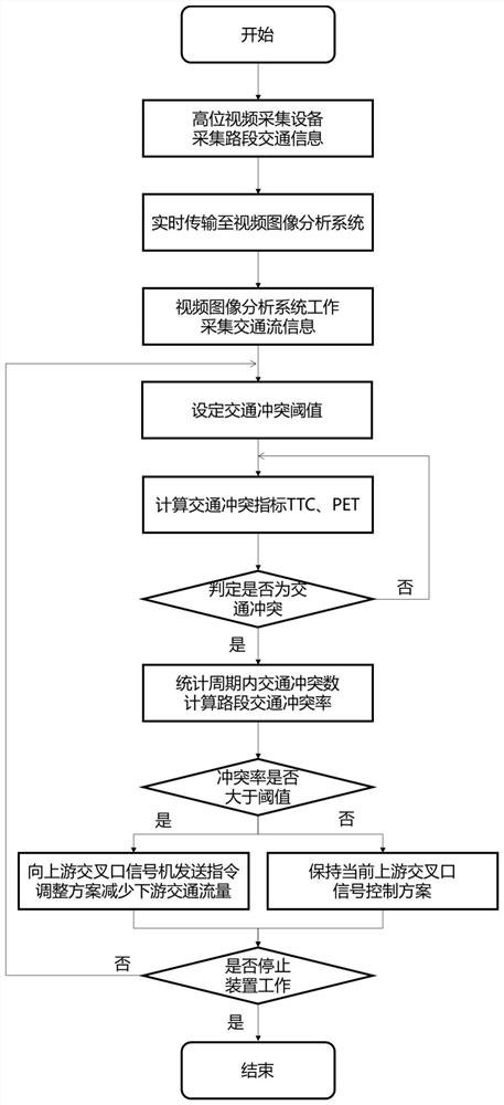 一种基于高位视频分析交通冲突的信号控制装置及方法