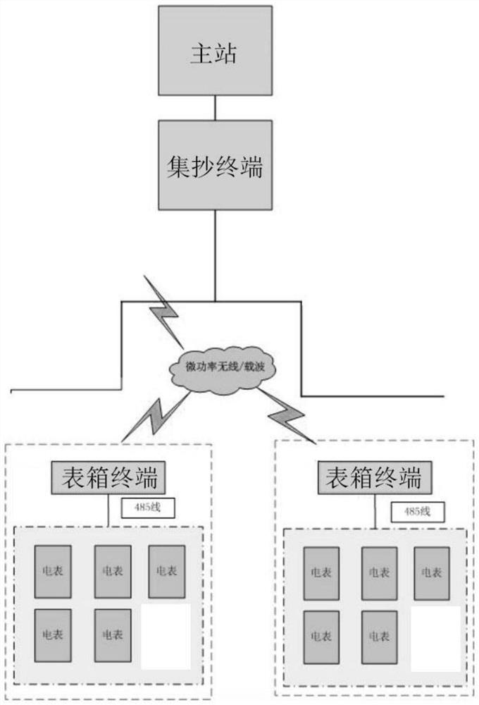 一种通过表箱终端进行任务分配式采集的集抄系统、方法及储存介质