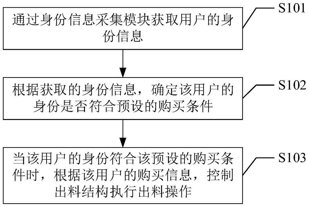 智能售货方法、设备及系统