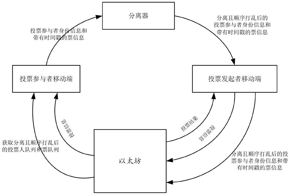 一种基于以太坊的投票系统及方法