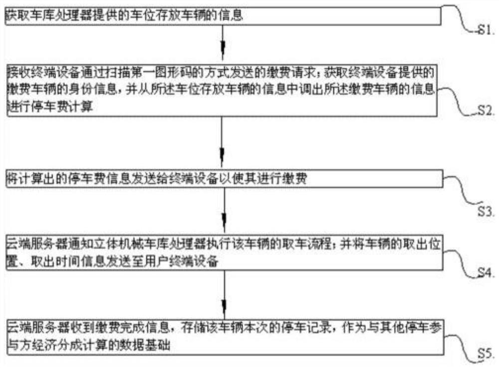 立体机械车库的停车管理系统