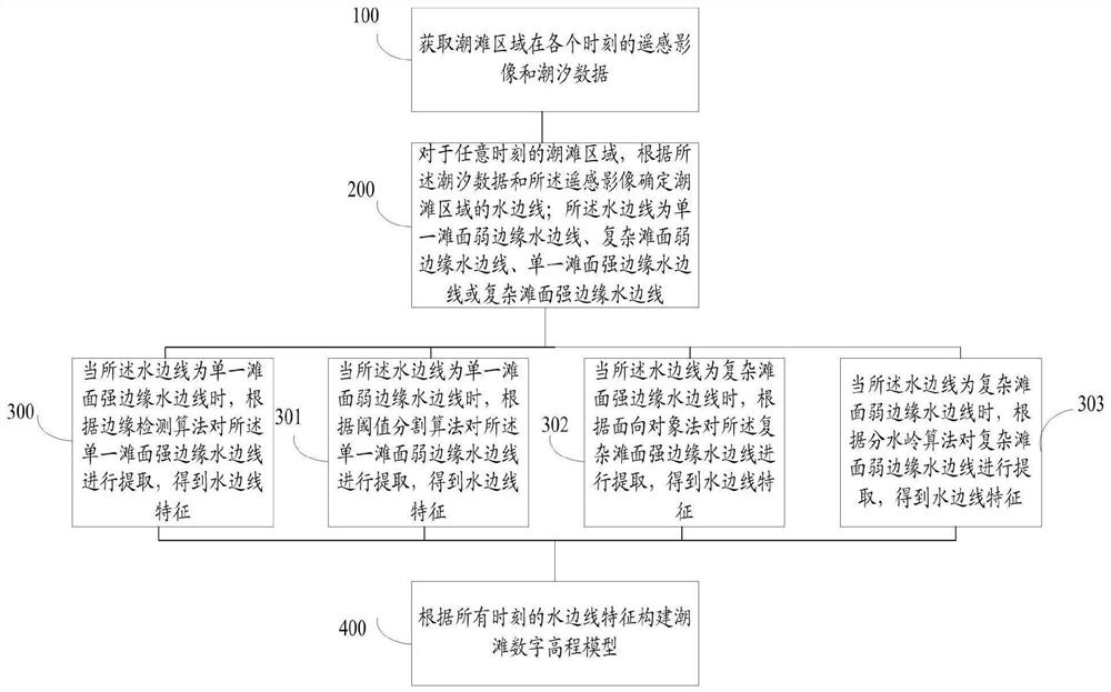 一种潮滩数字高程模型构建方法及系统