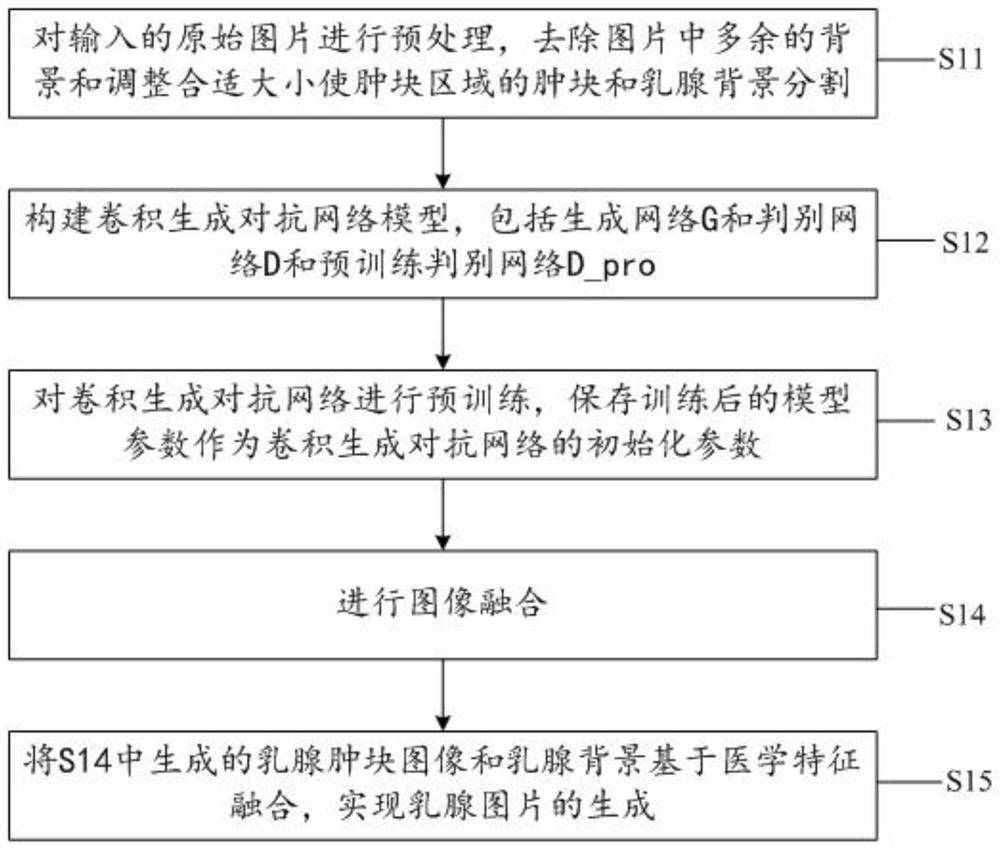 基于卷积生成对抗网络的乳腺X-ray图像自动生成方法