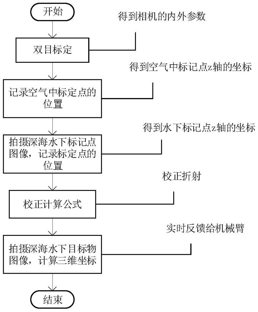 一种应用于深海机械臂作业的视觉引导的方法