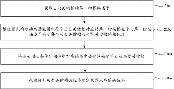 机器人位姿的获取方法、装置及电子设备