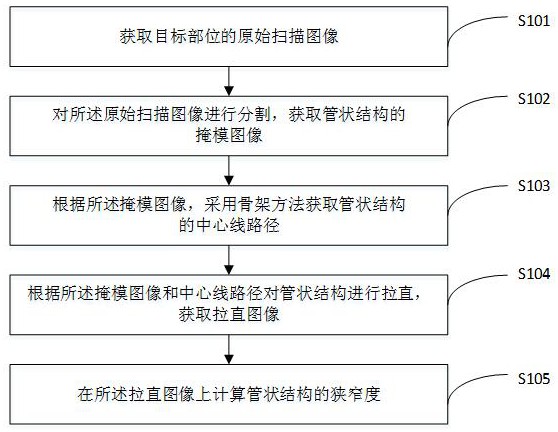 一种管状结构狭窄度的计算方法、计算装置和电子设备