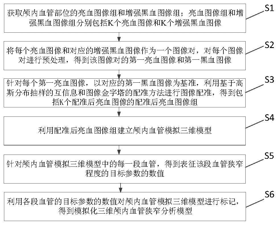 一种模拟化三维颅内血管狭窄分析模型的建立方法