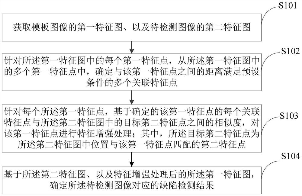 缺陷检测方法及装置、电子设备和存储介质