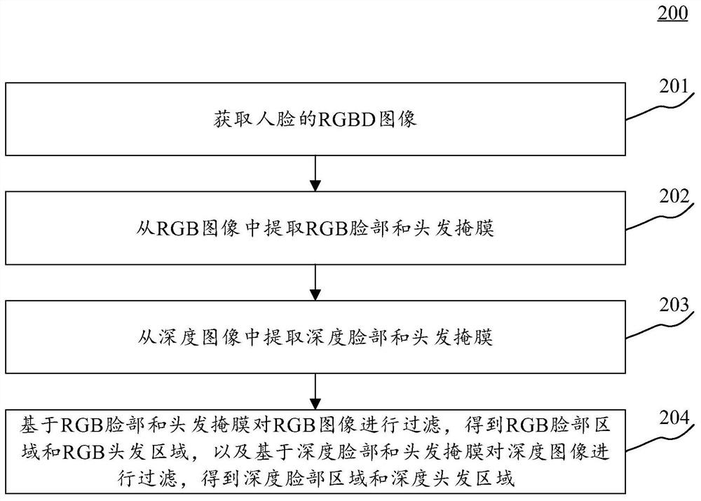 图像预处理方法、装置、设备以及存储介质