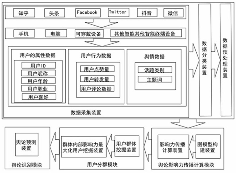 一种基于信息传播特点的虚假舆论识别系统及其处理方法