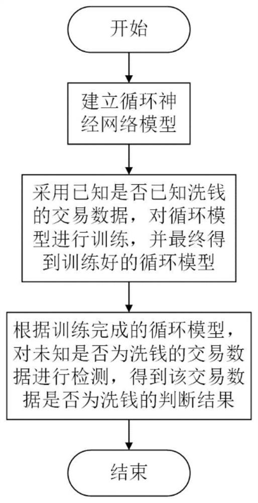 一种复杂关联交易中洗钱交易的检测方法和系统