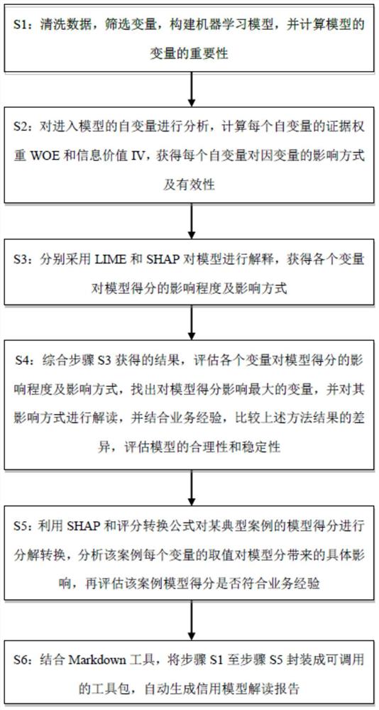 一种基于XAI的机器学习信用模型解读方法以及存储介质