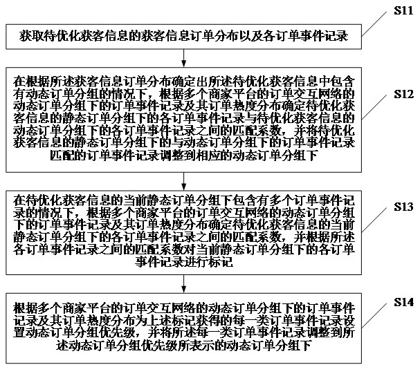 一种获客信息处理方法及装置