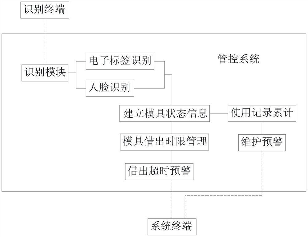 一种金属模具智能管控系统