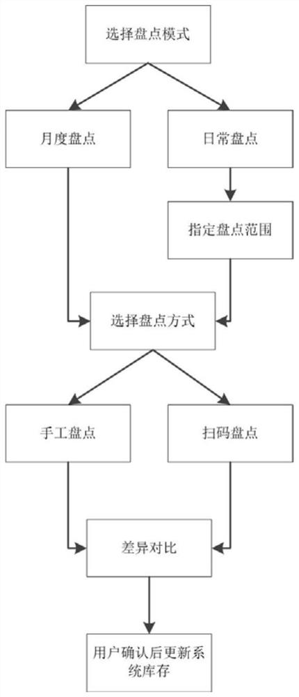 一种骨科医疗器械的库存盘点方法和系统