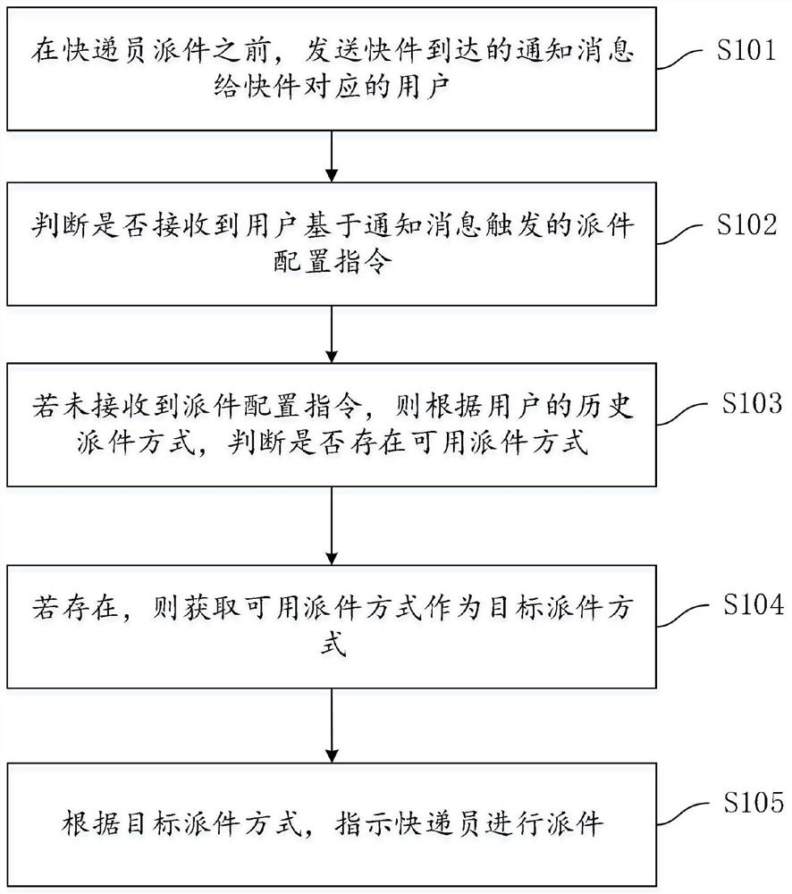 快件派送方法以及快递柜系统