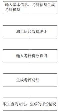 一种职工办公考核方法及系统