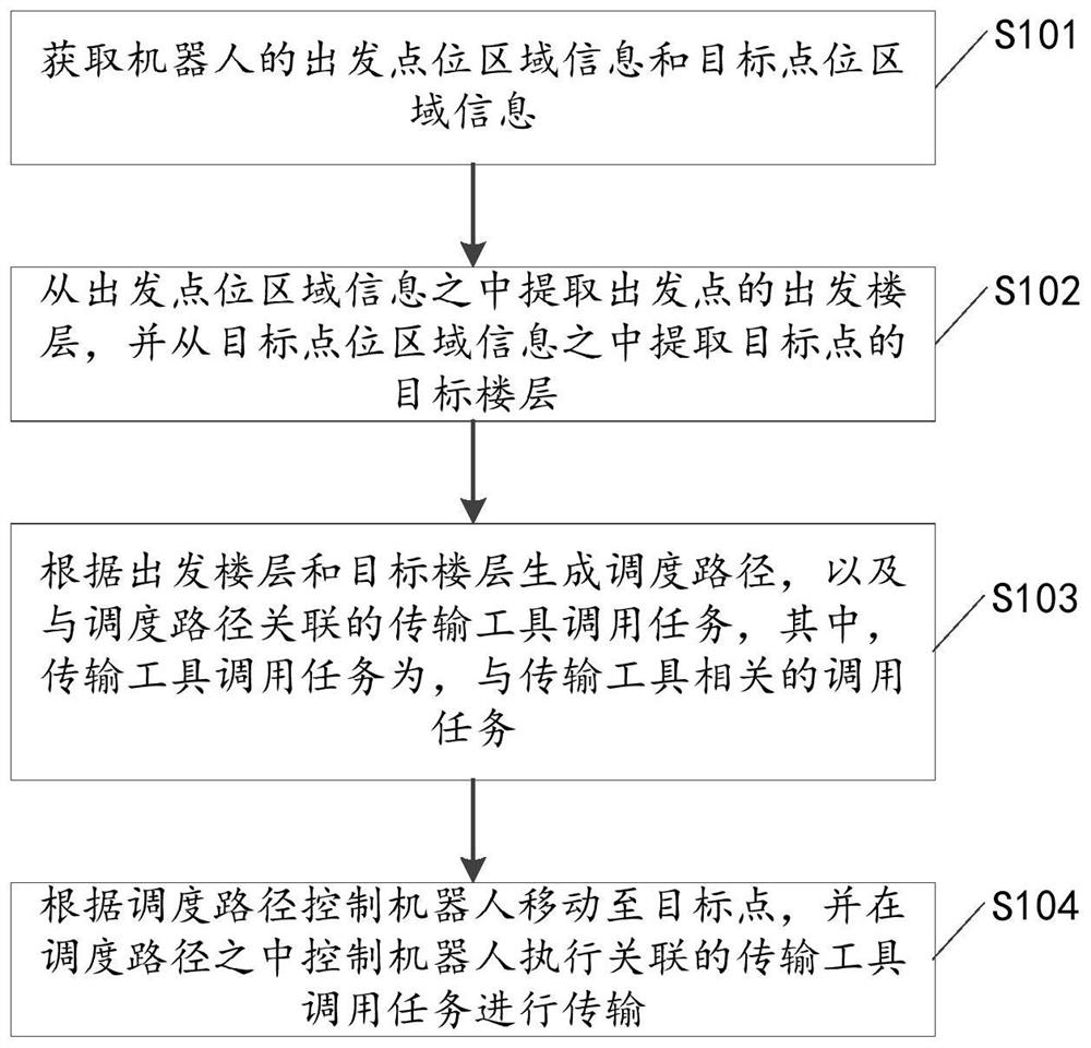 机器人的调度方法、装置、电子设备及存储介质