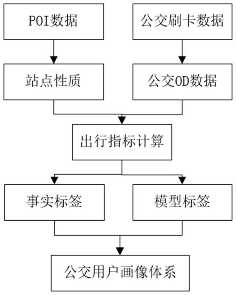 一种用于弹性公交系统的城市出行用户画像体系构建方法