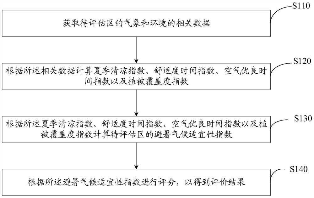 避暑气候适宜性评价方法、装置、计算机设备及存储介质