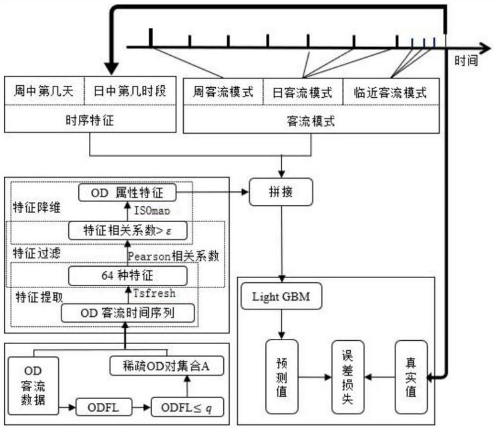 一种OD客流预测方法、装置、设备及可读存储介质