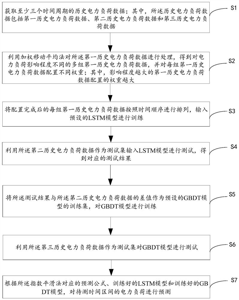 一种电力负荷预测方法、装置、终端设备及存储介质