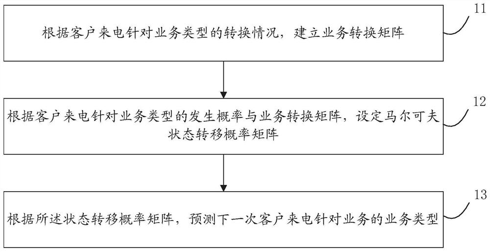 基于业务图谱和马尔可夫模型的来电业务预测方法及系统