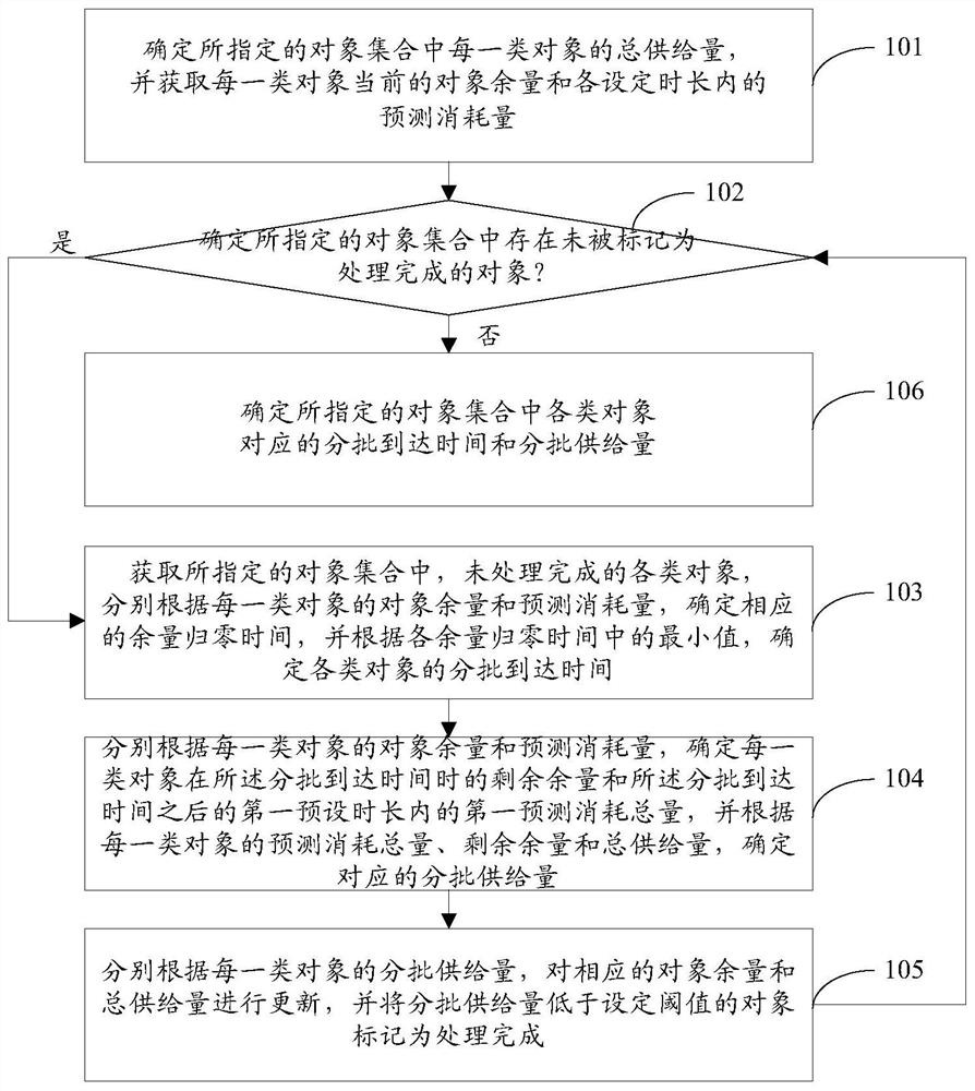 一种对象供给控制方法、装置、电子设备及存储介质