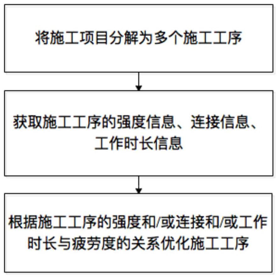 一种基于疲劳度的施工工序优化方法及系统