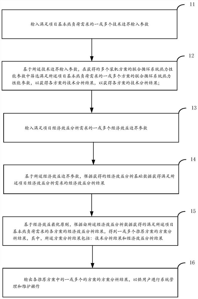 燃气轮机冷热电三联供项目装机方案推荐方法、系统以及终端